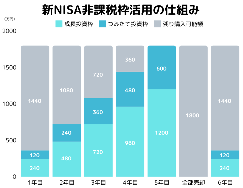 新NISA非課税枠活用の仕組み