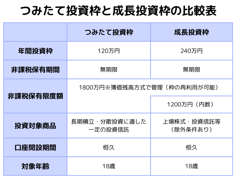 つみたて投資枠と成長投資枠の比較表