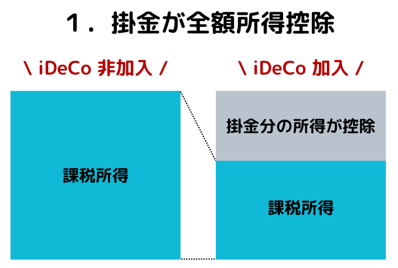 掛金が全額所得控除