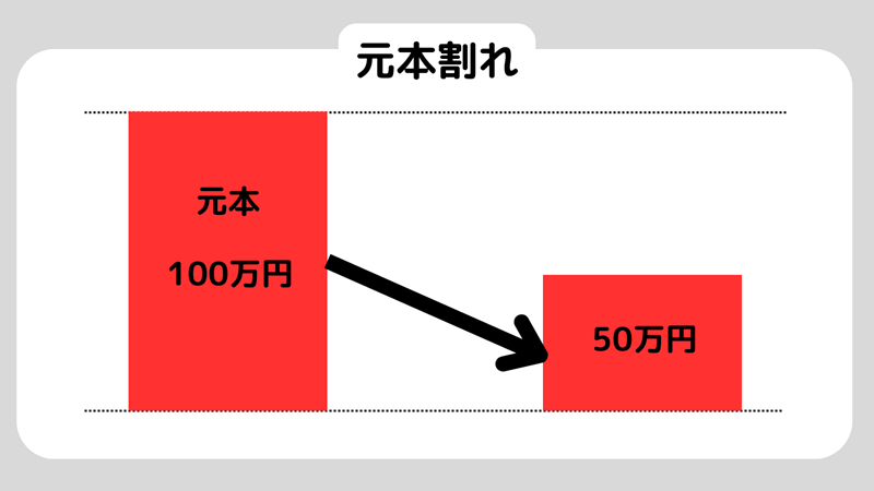 元本割れ