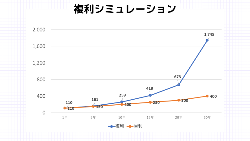 iDeCo30代、複利グラフ