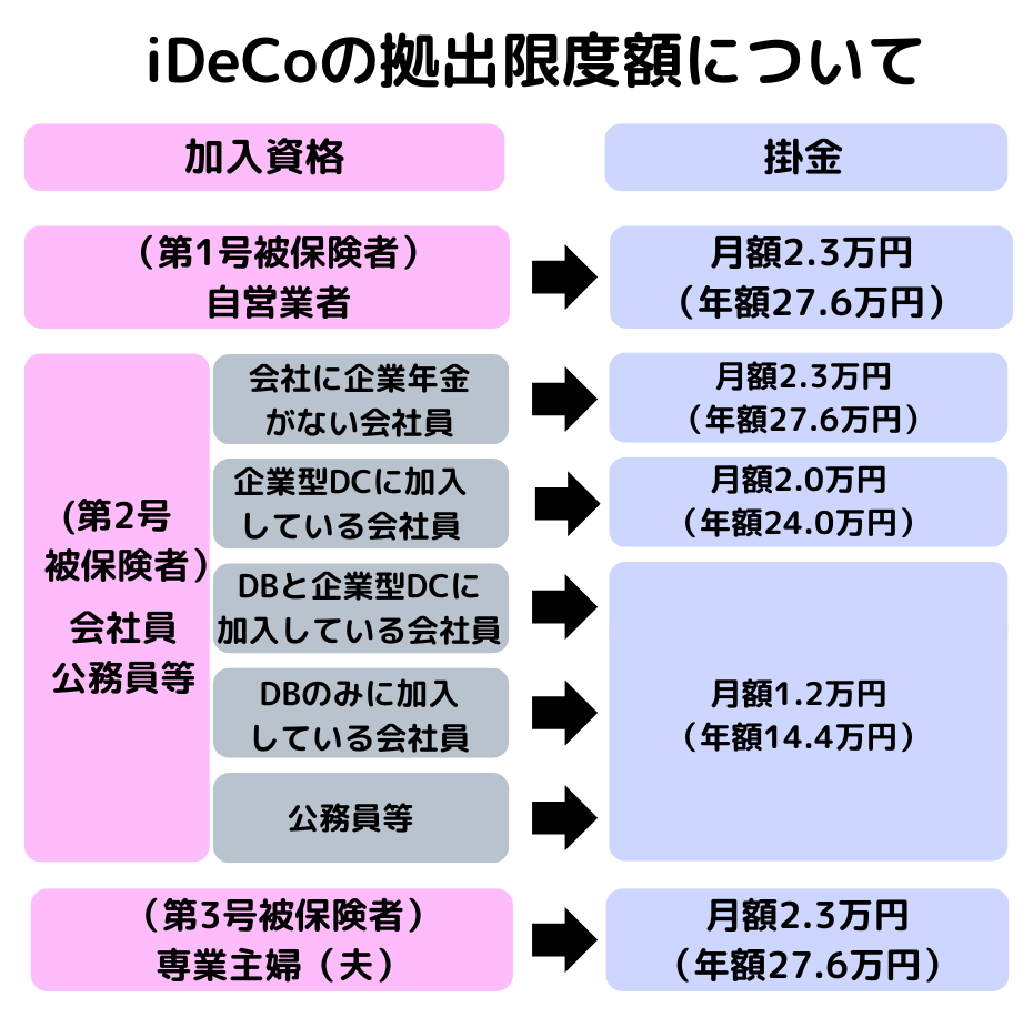 iDeCoの拠出限度額について