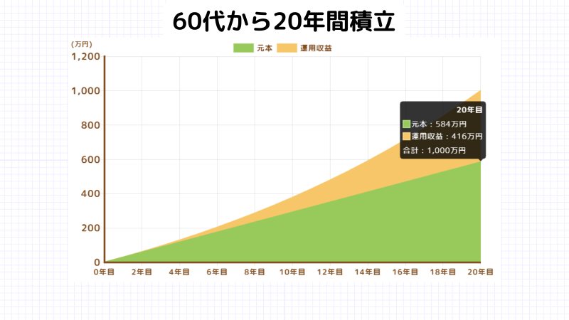 60歳からの投資信託