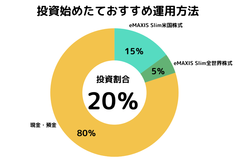 投資始めたておすすめ運用方法