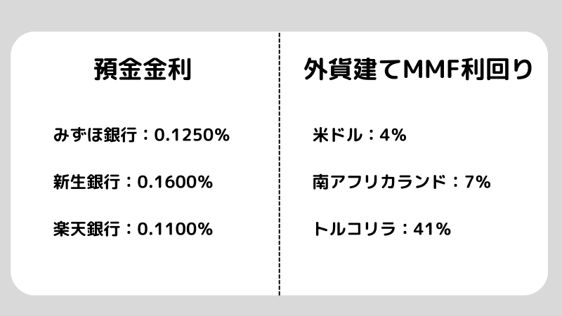 預金と外貨MMF