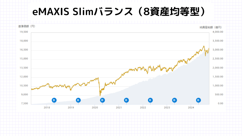 nisa口座おすすめ,eMAXISSlimバランス(8資産均等型)