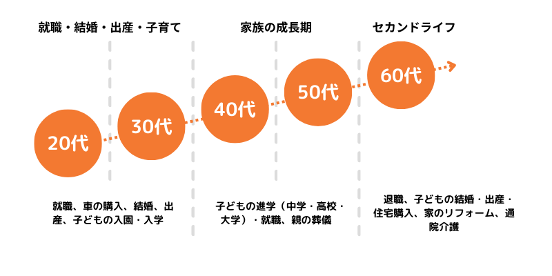 ライフイベントで必要な資金は、人によって異なる