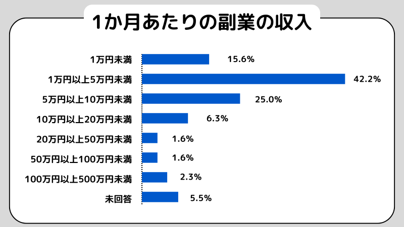 1か月あたりの副業収入