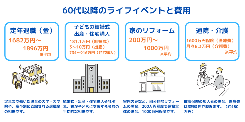 60代以降のライフイベントと費用