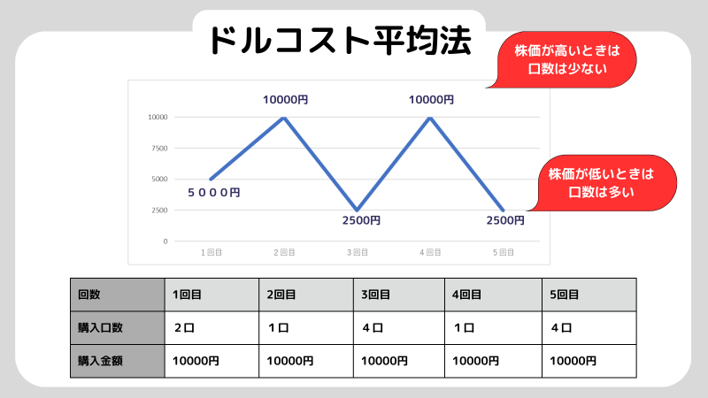 nisa口座おすすめ,ドルコスト均等法