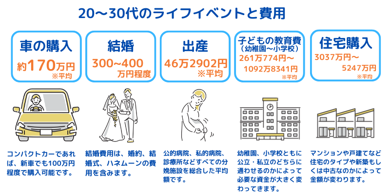 20～30代のライフイベントと費用