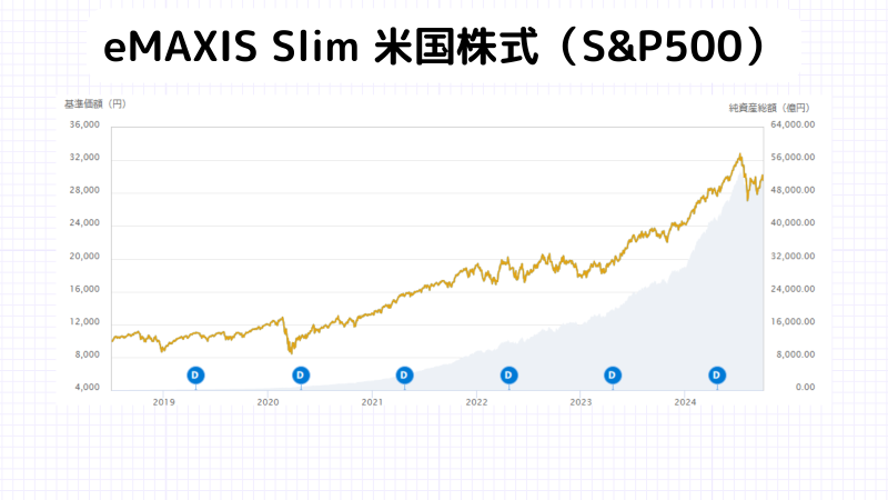 nisa口座おすすめ,S&P500