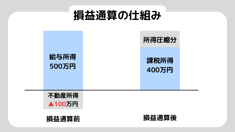 不動産投資節税、損益通算