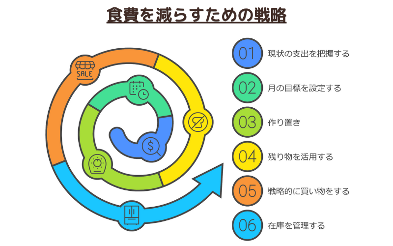 食費を減らすための戦略