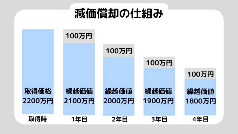 減価償却