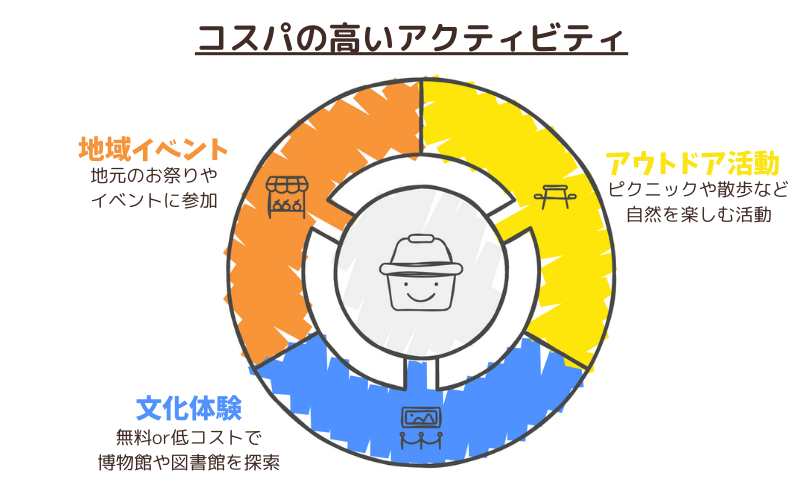 コスパの高いアクティビティ