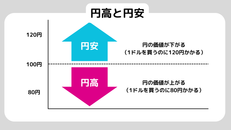 円高と円安