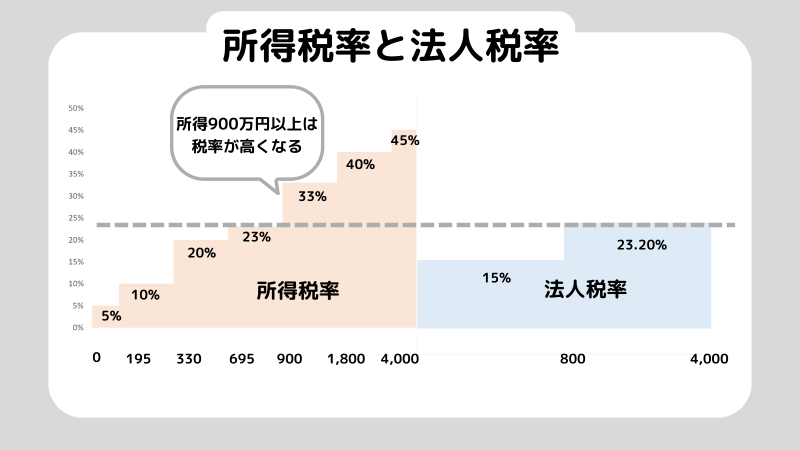 不動産投資節税、所得税率法人税率