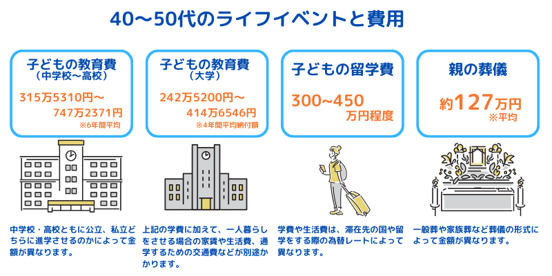 40～50代のライフイベントと費用