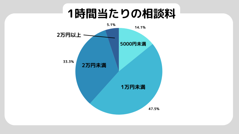 1時間当たりの相談料