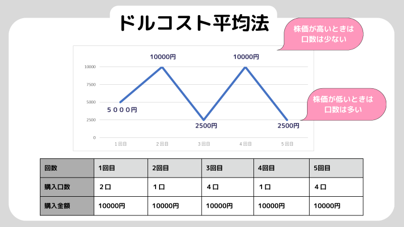 ドルコスト平均法