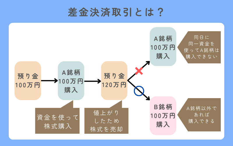 差金決済取引とは？