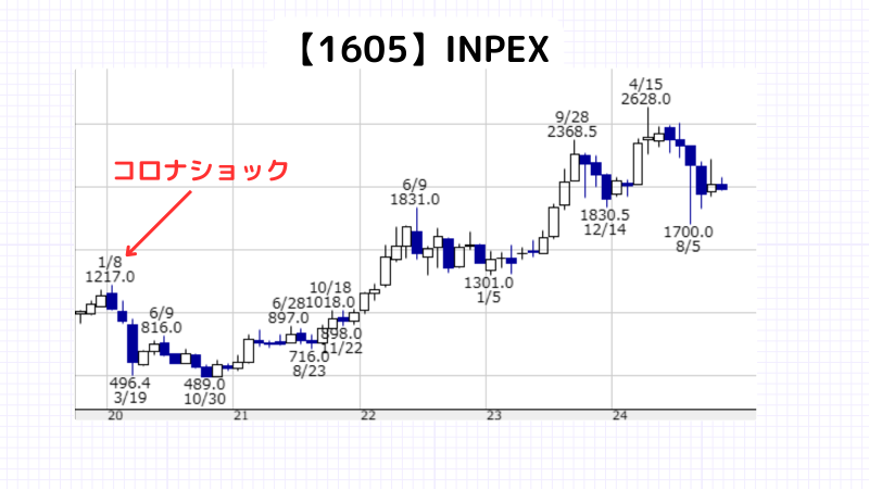 暴落株買い時,INPEX