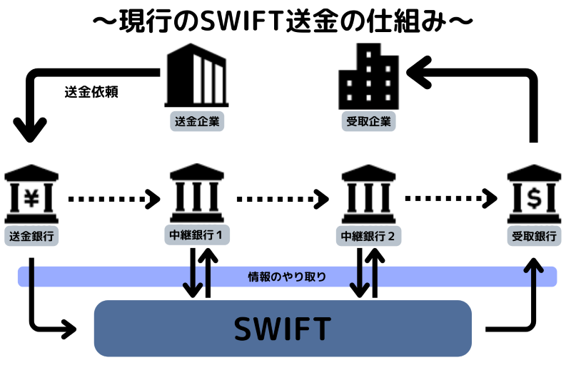 現行のSWIFTの仕組み