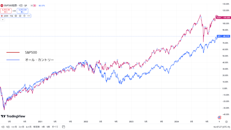 オール・カントリーとS&P500の成長率の比較