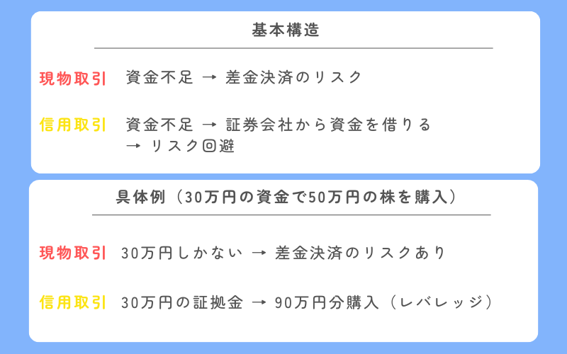 信用取引の構造説明