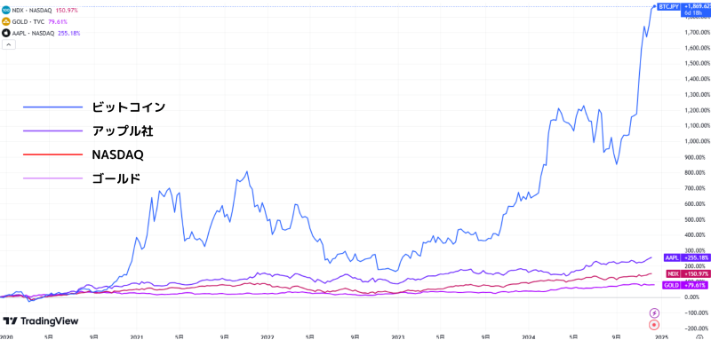 ビットコインと3社の変動率の比較