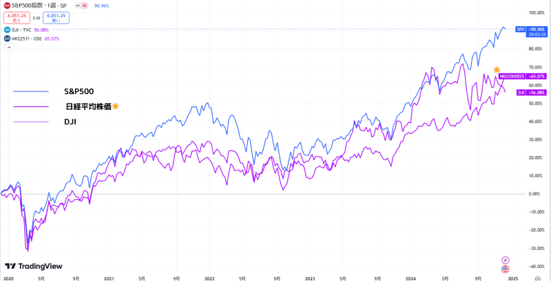 S&P500と日経平均株価とDJI（ダウ平均株価）の成長率を比較