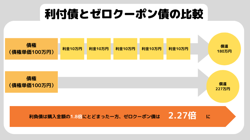 ゼロクーポン債_計算修正