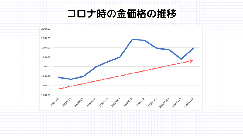 金暴落,コロナ