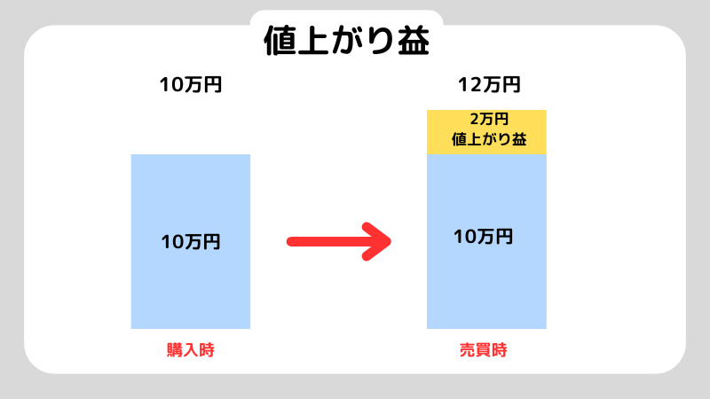 株初心者,値上がり益