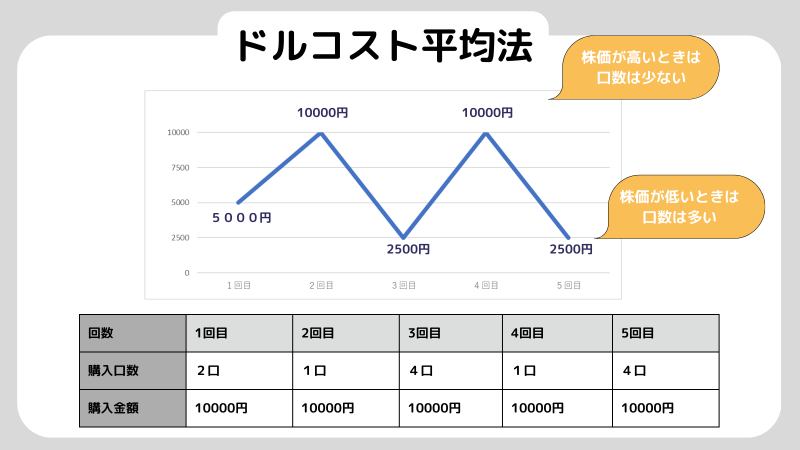 金暴落,ドルコスト平均法