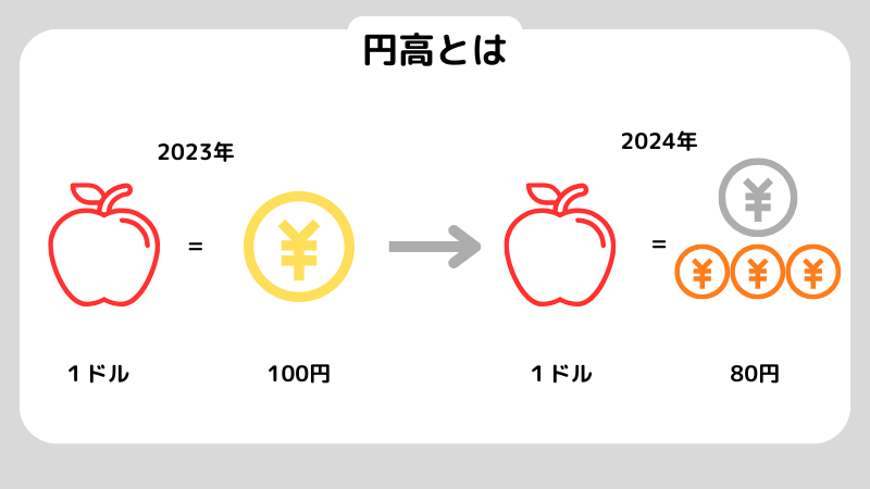 円安とはわかりやすく,円高