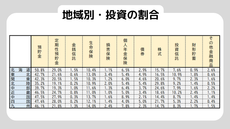 貯金投資割合_地域