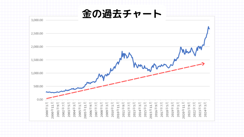 金暴落,過去チャート