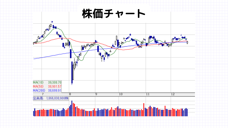 株価とは,チャート