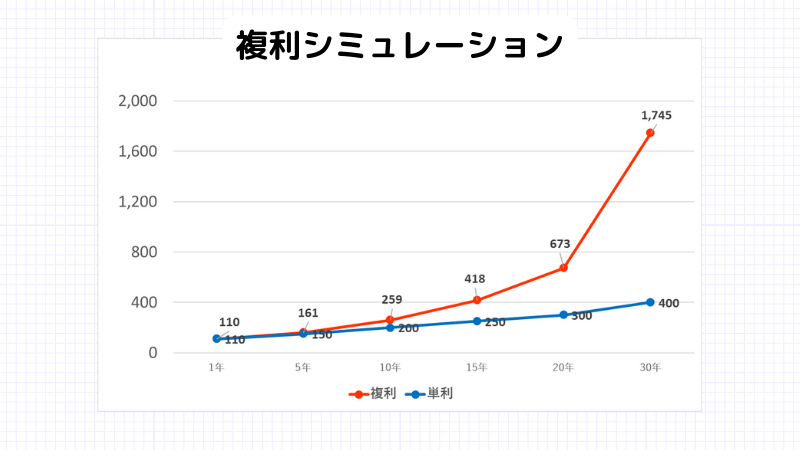 投資初心者,複利と単利