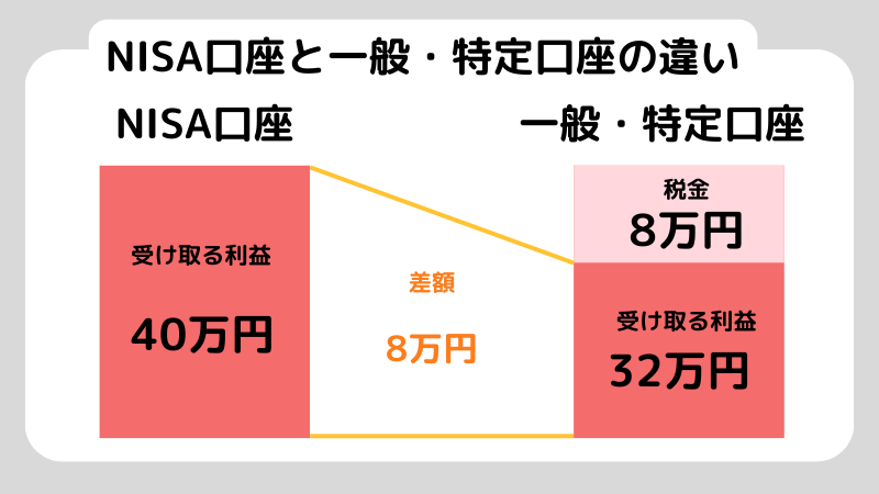 初心者 投資_NISA口座