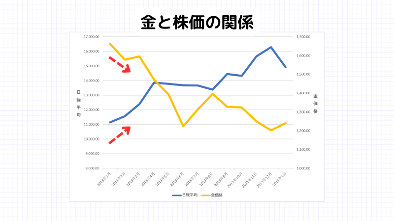 金暴落,株価との関係