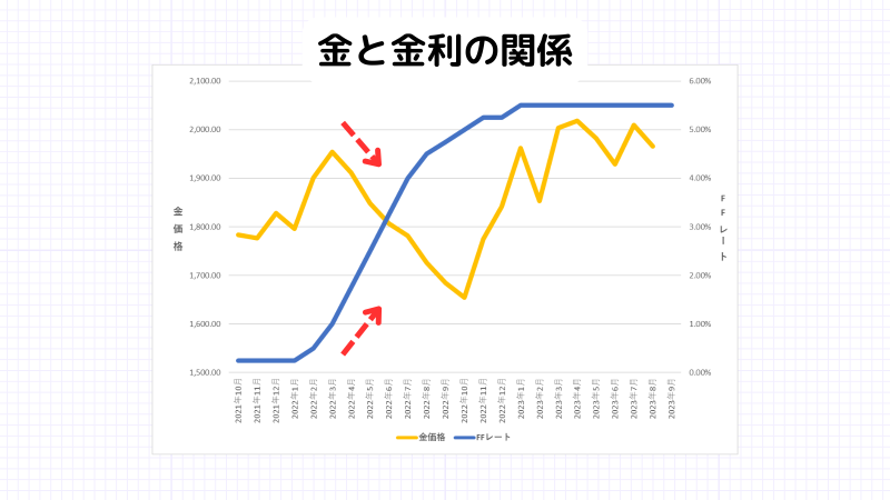 金暴落,金利との関係