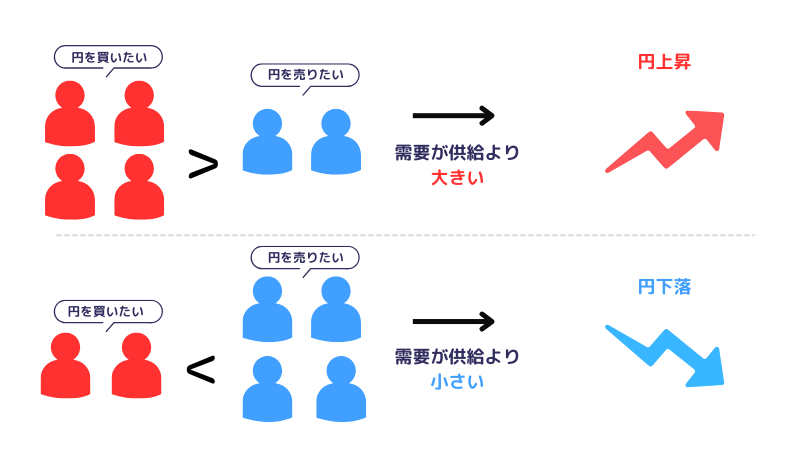 円安とはわかりやすく,需要と供給