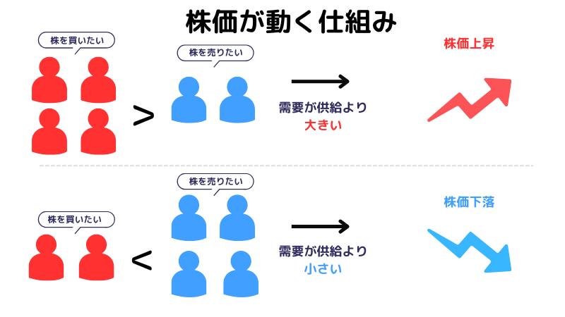 株価とは,需要と供給