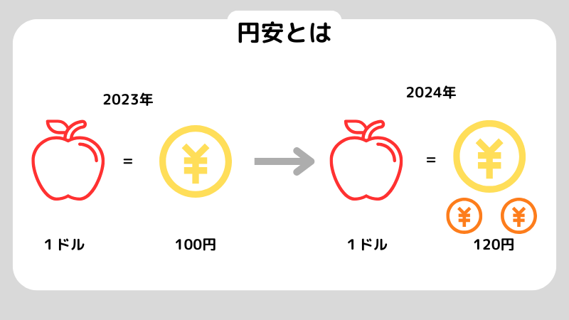 円安とはわかりやすく,円安