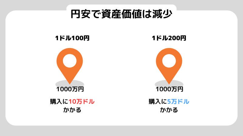 円安とはわかりやすく,資産価値