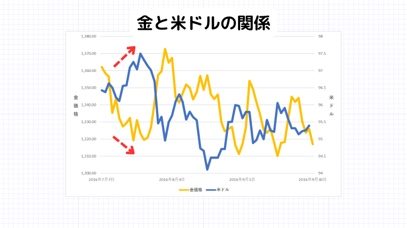 金暴落,米ドルとの関係