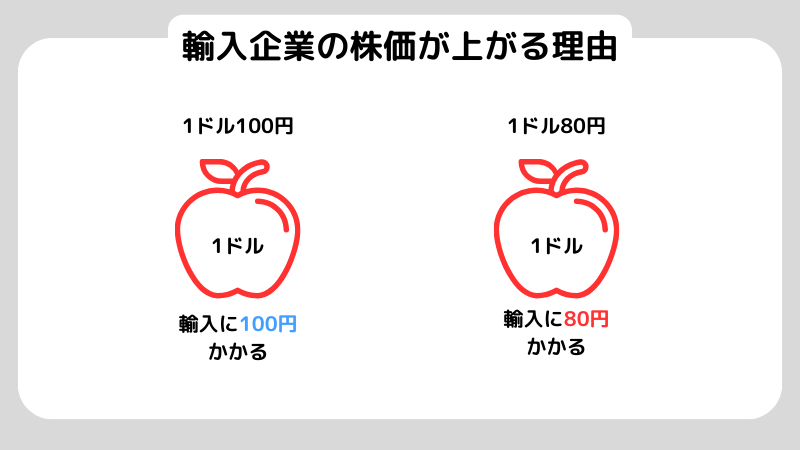 円高のときに株価はどうなるのか解説！円高を利用して儲ける投資商品も紹介